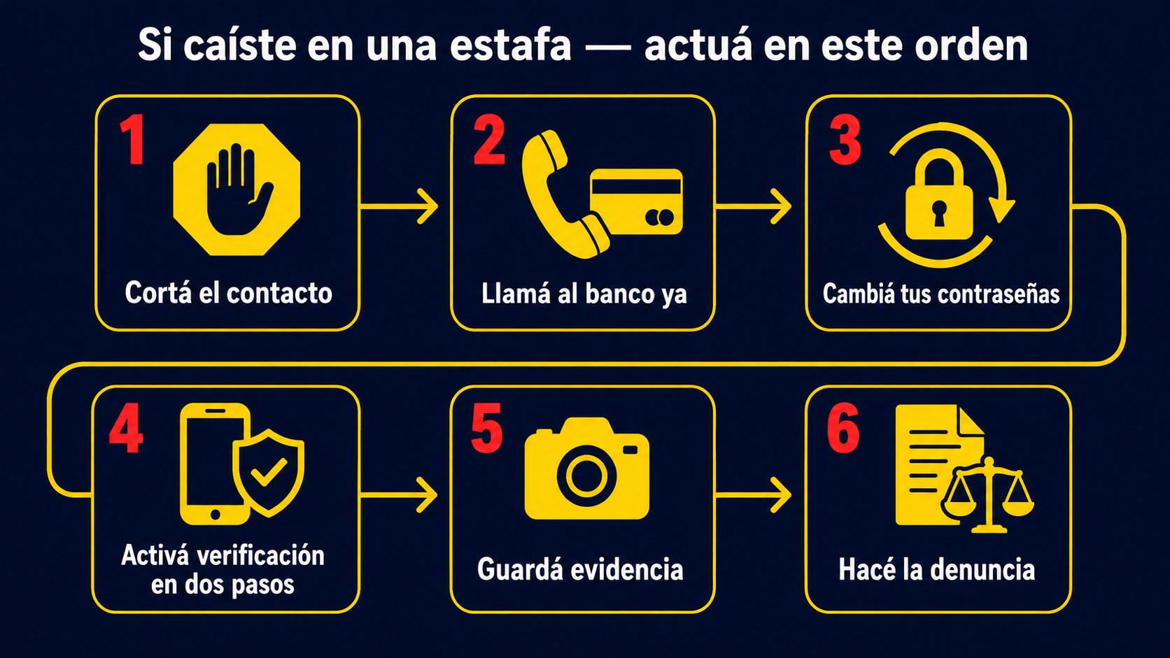 Protocolo de 6 pasos